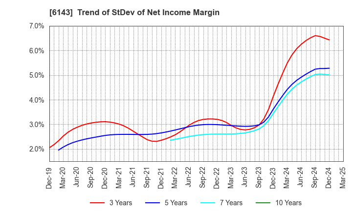 6143 Sodick Co.,Ltd.: Trend of StDev of Net Income Margin