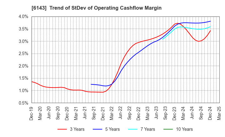 6143 Sodick Co.,Ltd.: Trend of StDev of Operating Cashflow Margin