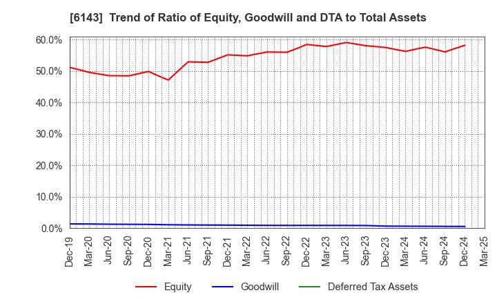 6143 Sodick Co.,Ltd.: Trend of Ratio of Equity, Goodwill and DTA to Total Assets
