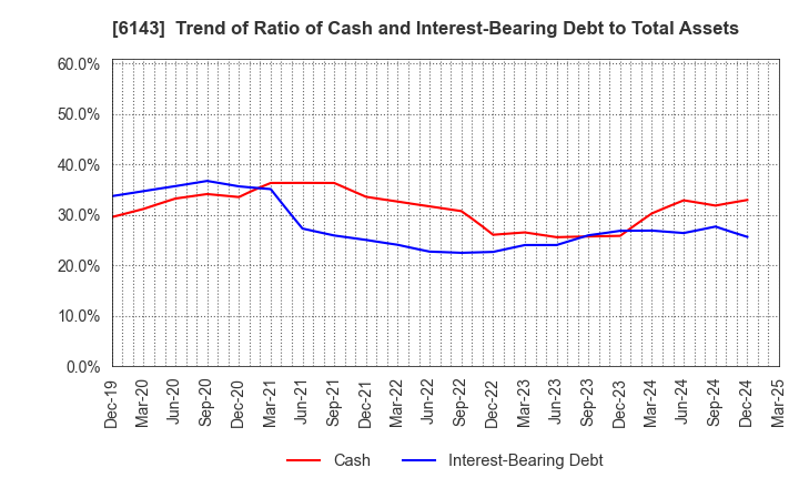 6143 Sodick Co.,Ltd.: Trend of Ratio of Cash and Interest-Bearing Debt to Total Assets