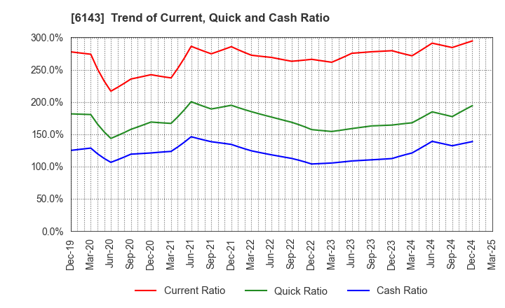 6143 Sodick Co.,Ltd.: Trend of Current, Quick and Cash Ratio