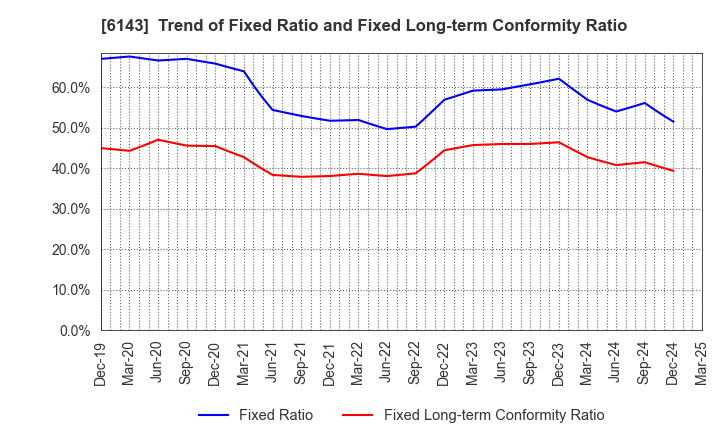6143 Sodick Co.,Ltd.: Trend of Fixed Ratio and Fixed Long-term Conformity Ratio