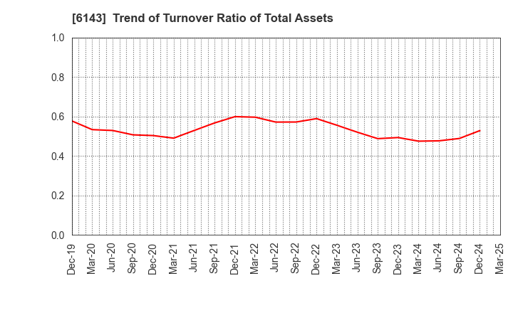 6143 Sodick Co.,Ltd.: Trend of Turnover Ratio of Total Assets