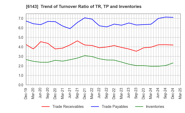 6143 Sodick Co.,Ltd.: Trend of Turnover Ratio of TR, TP and Inventories