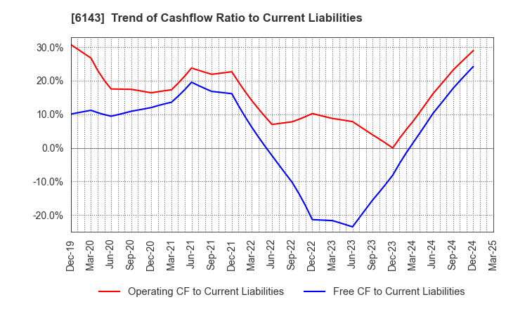 6143 Sodick Co.,Ltd.: Trend of Cashflow Ratio to Current Liabilities