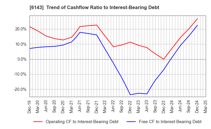 6143 Sodick Co.,Ltd.: Trend of Cashflow Ratio to Interest-Bearing Debt