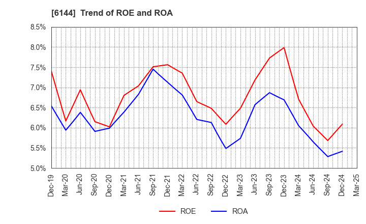 6144 Seibu Electric & Machinery Co.,Ltd.: Trend of ROE and ROA