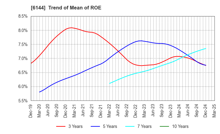 6144 Seibu Electric & Machinery Co.,Ltd.: Trend of Mean of ROE