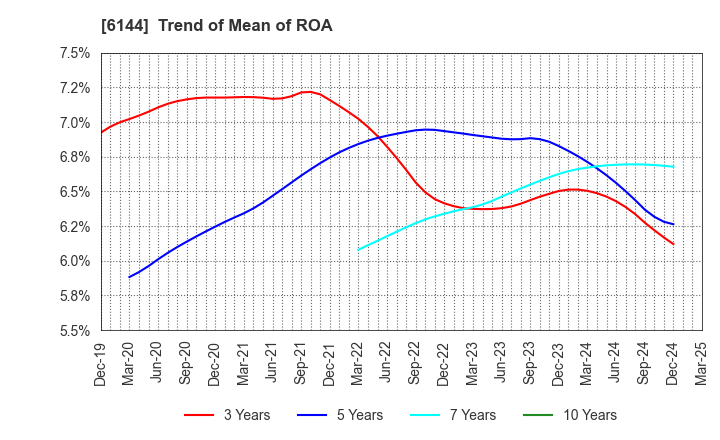 6144 Seibu Electric & Machinery Co.,Ltd.: Trend of Mean of ROA