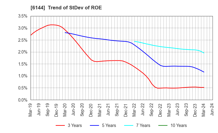6144 Seibu Electric & Machinery Co.,Ltd.: Trend of StDev of ROE
