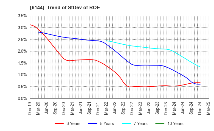 6144 Seibu Electric & Machinery Co.,Ltd.: Trend of StDev of ROE