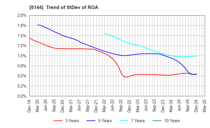 6144 Seibu Electric & Machinery Co.,Ltd.: Trend of StDev of ROA