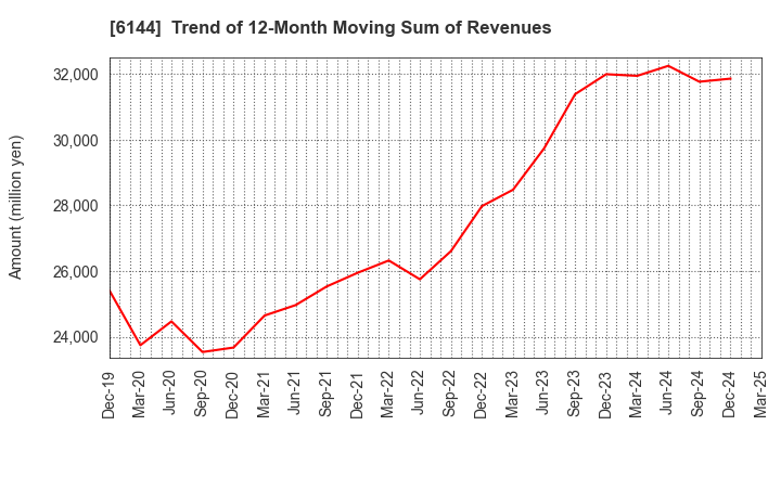 6144 Seibu Electric & Machinery Co.,Ltd.: Trend of 12-Month Moving Sum of Revenues