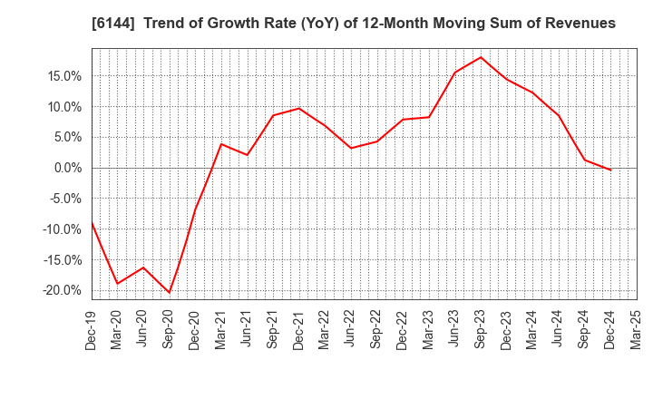 6144 Seibu Electric & Machinery Co.,Ltd.: Trend of Growth Rate (YoY) of 12-Month Moving Sum of Revenues
