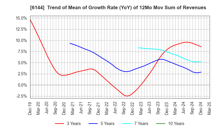 6144 Seibu Electric & Machinery Co.,Ltd.: Trend of Mean of Growth Rate (YoY) of 12Mo Mov Sum of Revenues