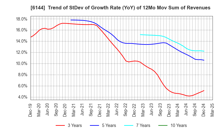 6144 Seibu Electric & Machinery Co.,Ltd.: Trend of StDev of Growth Rate (YoY) of 12Mo Mov Sum of Revenues