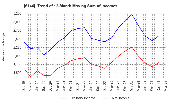 6144 Seibu Electric & Machinery Co.,Ltd.: Trend of 12-Month Moving Sum of Incomes