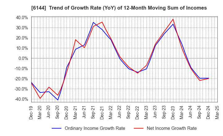 6144 Seibu Electric & Machinery Co.,Ltd.: Trend of Growth Rate (YoY) of 12-Month Moving Sum of Incomes