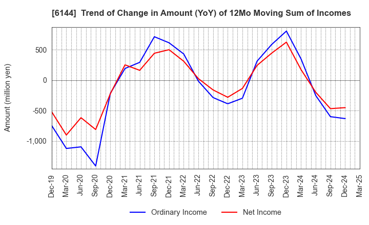 6144 Seibu Electric & Machinery Co.,Ltd.: Trend of Change in Amount (YoY) of 12Mo Moving Sum of Incomes
