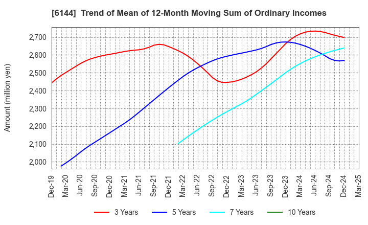 6144 Seibu Electric & Machinery Co.,Ltd.: Trend of Mean of 12-Month Moving Sum of Ordinary Incomes