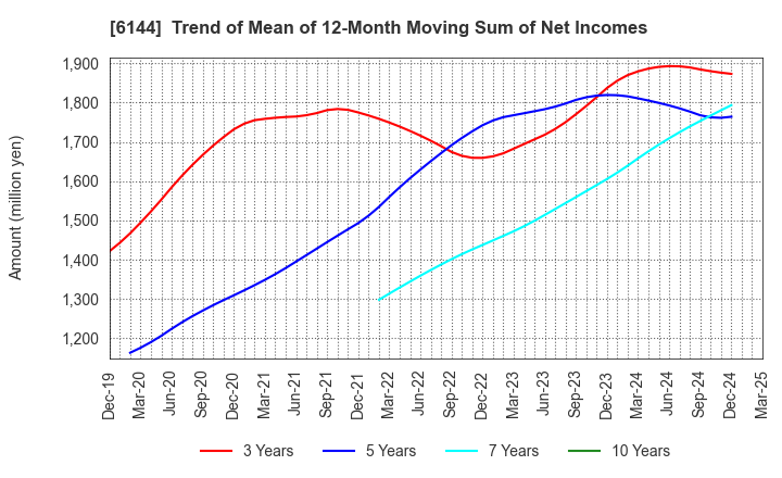 6144 Seibu Electric & Machinery Co.,Ltd.: Trend of Mean of 12-Month Moving Sum of Net Incomes