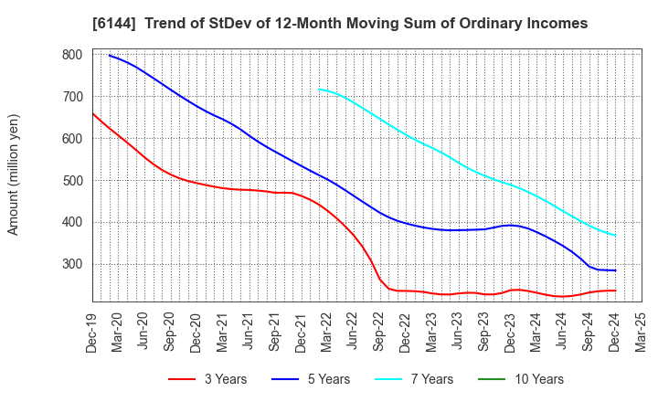 6144 Seibu Electric & Machinery Co.,Ltd.: Trend of StDev of 12-Month Moving Sum of Ordinary Incomes