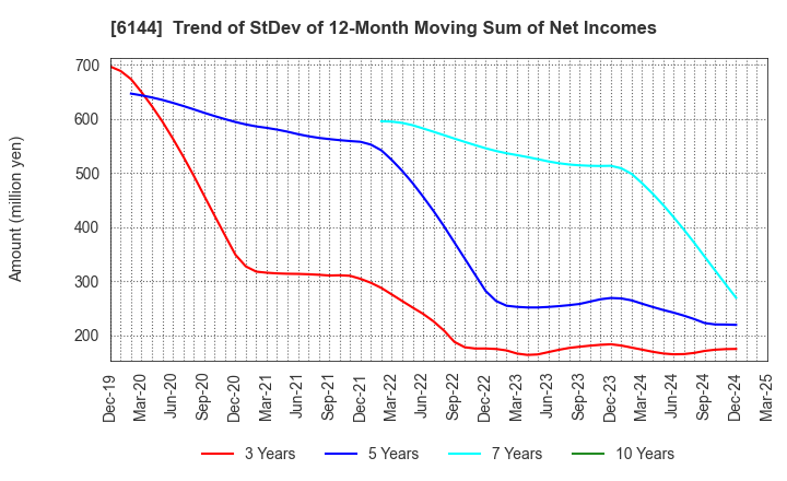 6144 Seibu Electric & Machinery Co.,Ltd.: Trend of StDev of 12-Month Moving Sum of Net Incomes