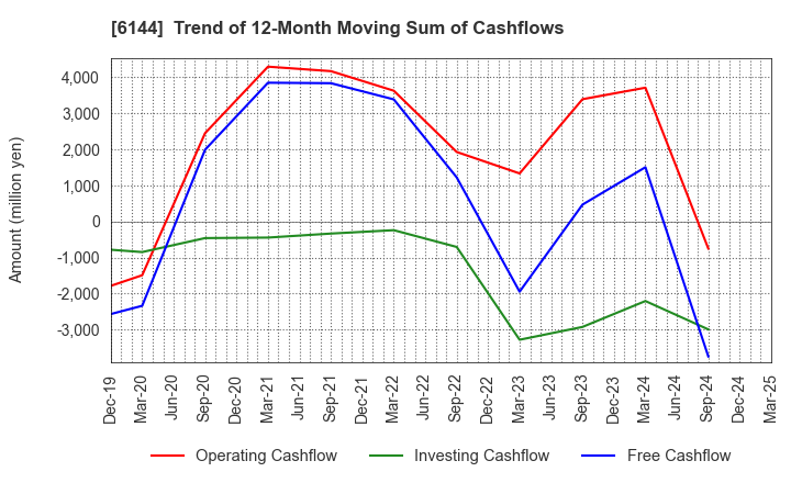 6144 Seibu Electric & Machinery Co.,Ltd.: Trend of 12-Month Moving Sum of Cashflows