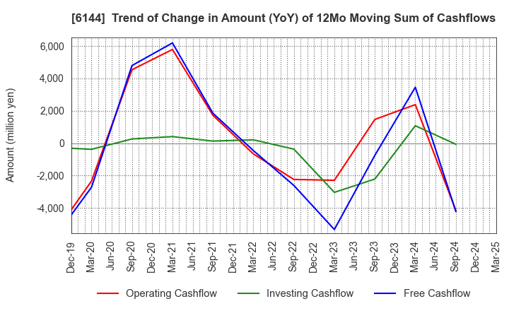 6144 Seibu Electric & Machinery Co.,Ltd.: Trend of Change in Amount (YoY) of 12Mo Moving Sum of Cashflows