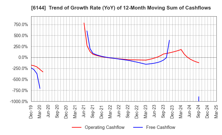 6144 Seibu Electric & Machinery Co.,Ltd.: Trend of Growth Rate (YoY) of 12-Month Moving Sum of Cashflows