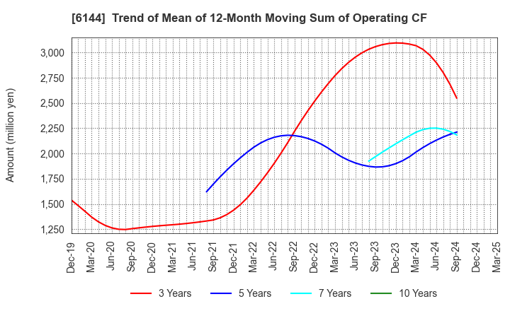6144 Seibu Electric & Machinery Co.,Ltd.: Trend of Mean of 12-Month Moving Sum of Operating CF
