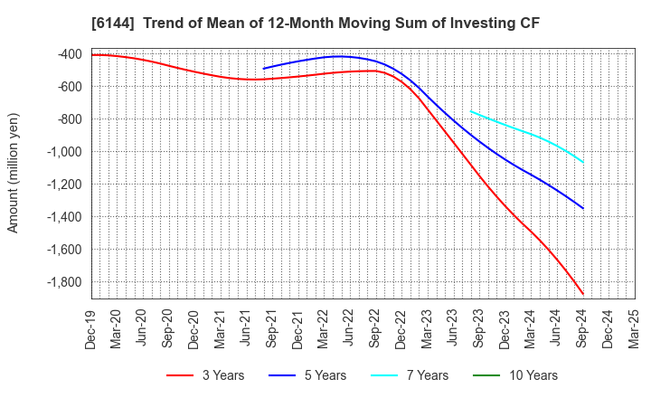 6144 Seibu Electric & Machinery Co.,Ltd.: Trend of Mean of 12-Month Moving Sum of Investing CF