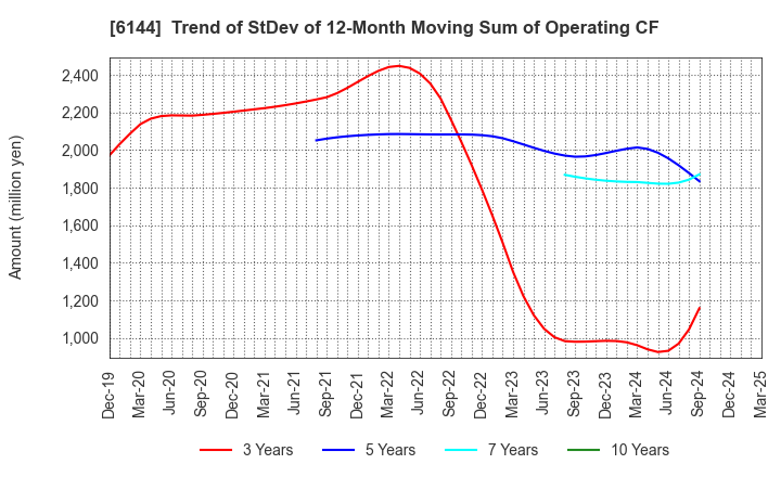 6144 Seibu Electric & Machinery Co.,Ltd.: Trend of StDev of 12-Month Moving Sum of Operating CF
