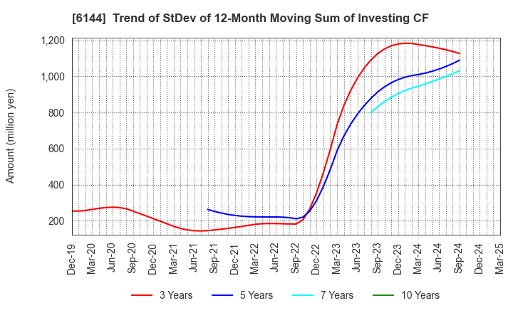 6144 Seibu Electric & Machinery Co.,Ltd.: Trend of StDev of 12-Month Moving Sum of Investing CF