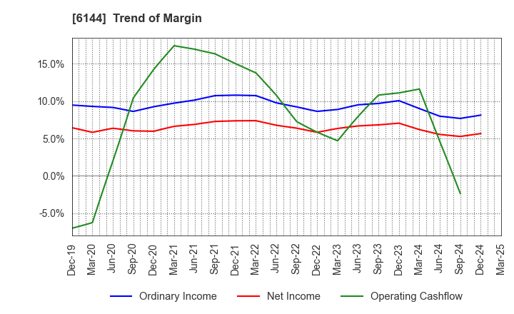 6144 Seibu Electric & Machinery Co.,Ltd.: Trend of Margin
