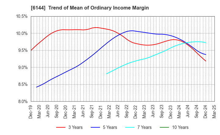 6144 Seibu Electric & Machinery Co.,Ltd.: Trend of Mean of Ordinary Income Margin