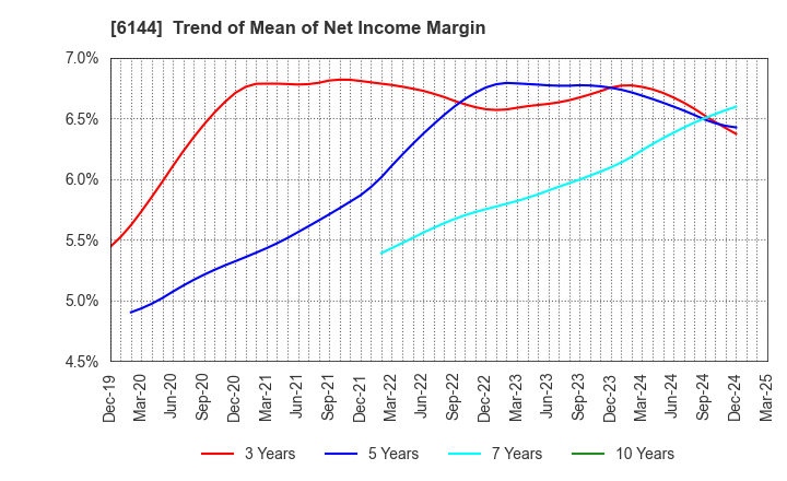 6144 Seibu Electric & Machinery Co.,Ltd.: Trend of Mean of Net Income Margin