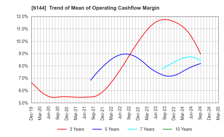 6144 Seibu Electric & Machinery Co.,Ltd.: Trend of Mean of Operating Cashflow Margin