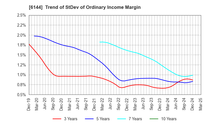 6144 Seibu Electric & Machinery Co.,Ltd.: Trend of StDev of Ordinary Income Margin