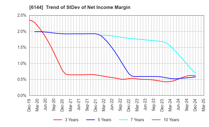6144 Seibu Electric & Machinery Co.,Ltd.: Trend of StDev of Net Income Margin