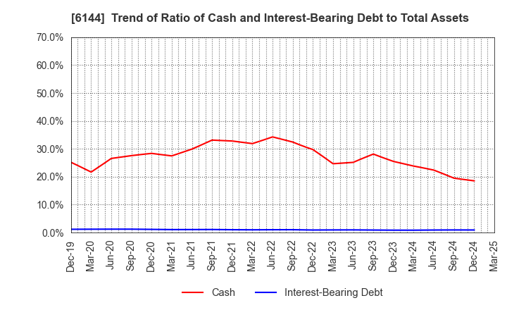 6144 Seibu Electric & Machinery Co.,Ltd.: Trend of Ratio of Cash and Interest-Bearing Debt to Total Assets