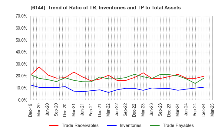 6144 Seibu Electric & Machinery Co.,Ltd.: Trend of Ratio of TR, Inventories and TP to Total Assets