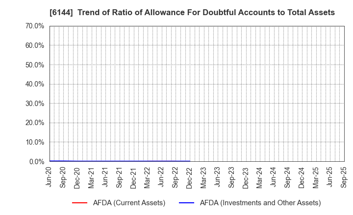 6144 Seibu Electric & Machinery Co.,Ltd.: Trend of Ratio of Allowance For Doubtful Accounts to Total Assets