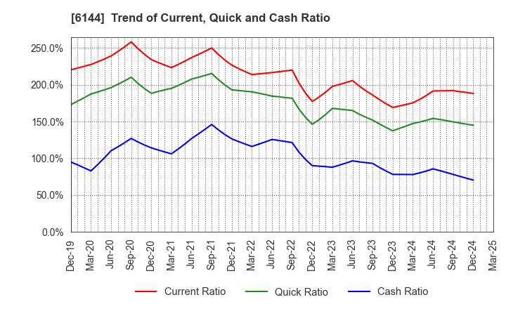 6144 Seibu Electric & Machinery Co.,Ltd.: Trend of Current, Quick and Cash Ratio
