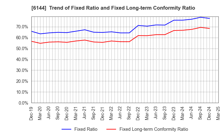 6144 Seibu Electric & Machinery Co.,Ltd.: Trend of Fixed Ratio and Fixed Long-term Conformity Ratio