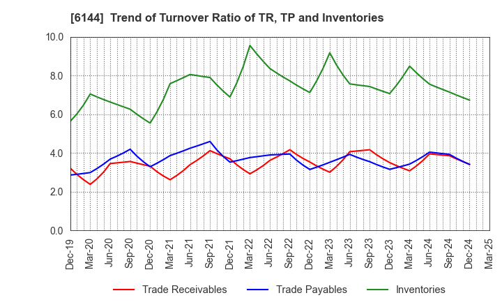 6144 Seibu Electric & Machinery Co.,Ltd.: Trend of Turnover Ratio of TR, TP and Inventories