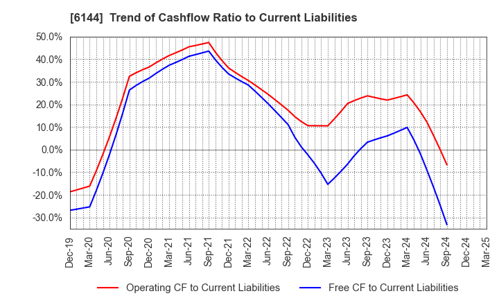 6144 Seibu Electric & Machinery Co.,Ltd.: Trend of Cashflow Ratio to Current Liabilities