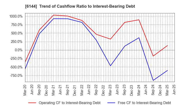 6144 Seibu Electric & Machinery Co.,Ltd.: Trend of Cashflow Ratio to Interest-Bearing Debt