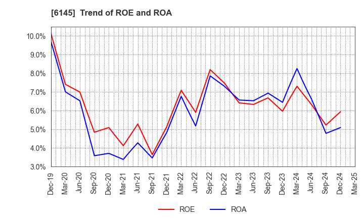 6145 NITTOKU CO., LTD.: Trend of ROE and ROA
