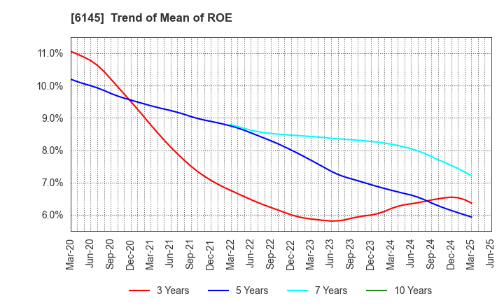 6145 NITTOKU CO., LTD.: Trend of Mean of ROE